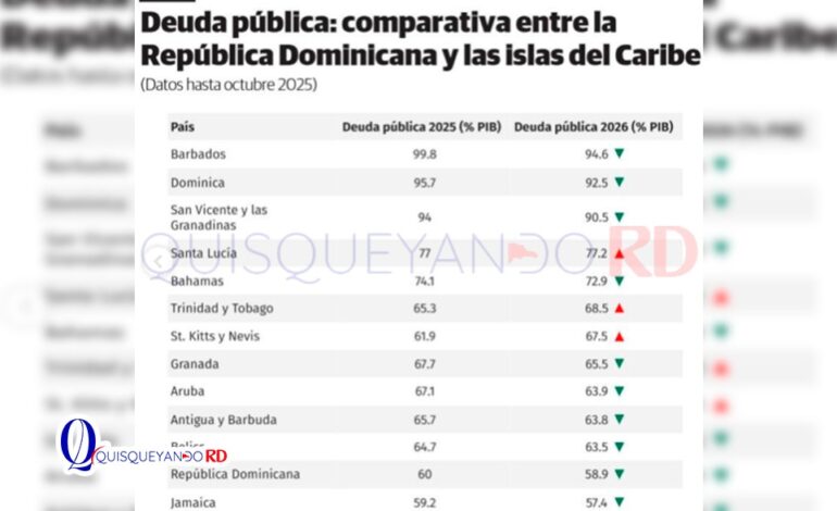 RD cerraría 2025 entre los países más endeudados de América Latina