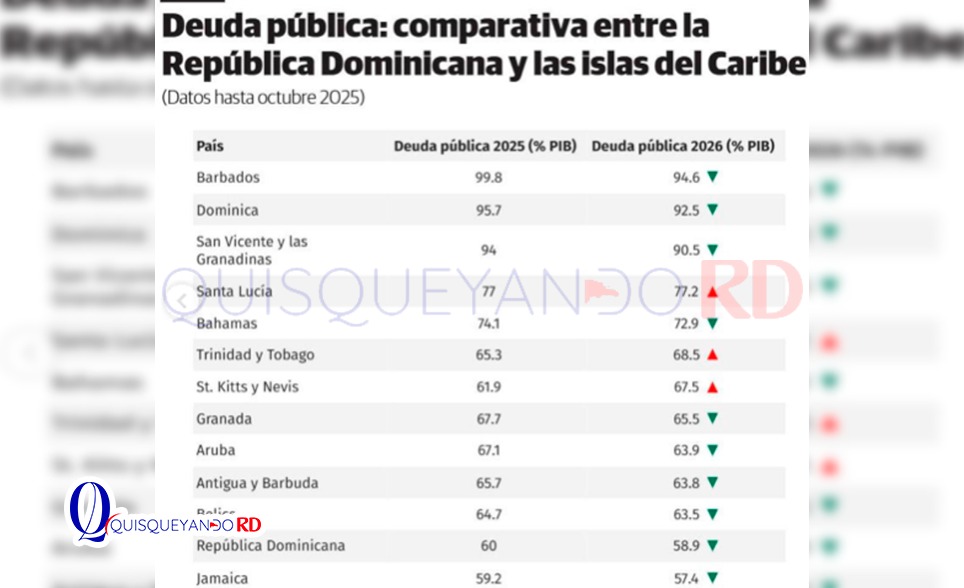RD cerraría 2025 entre los países más endeudados de América Latina