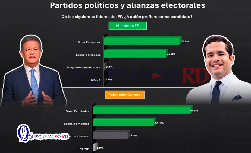 Encuesta ACD Media: Omar Fernández supera a su padre Leonel Fernández dentro y fuera de la Fuerza del Pueblo